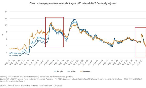 Australia Unemployment Rate
