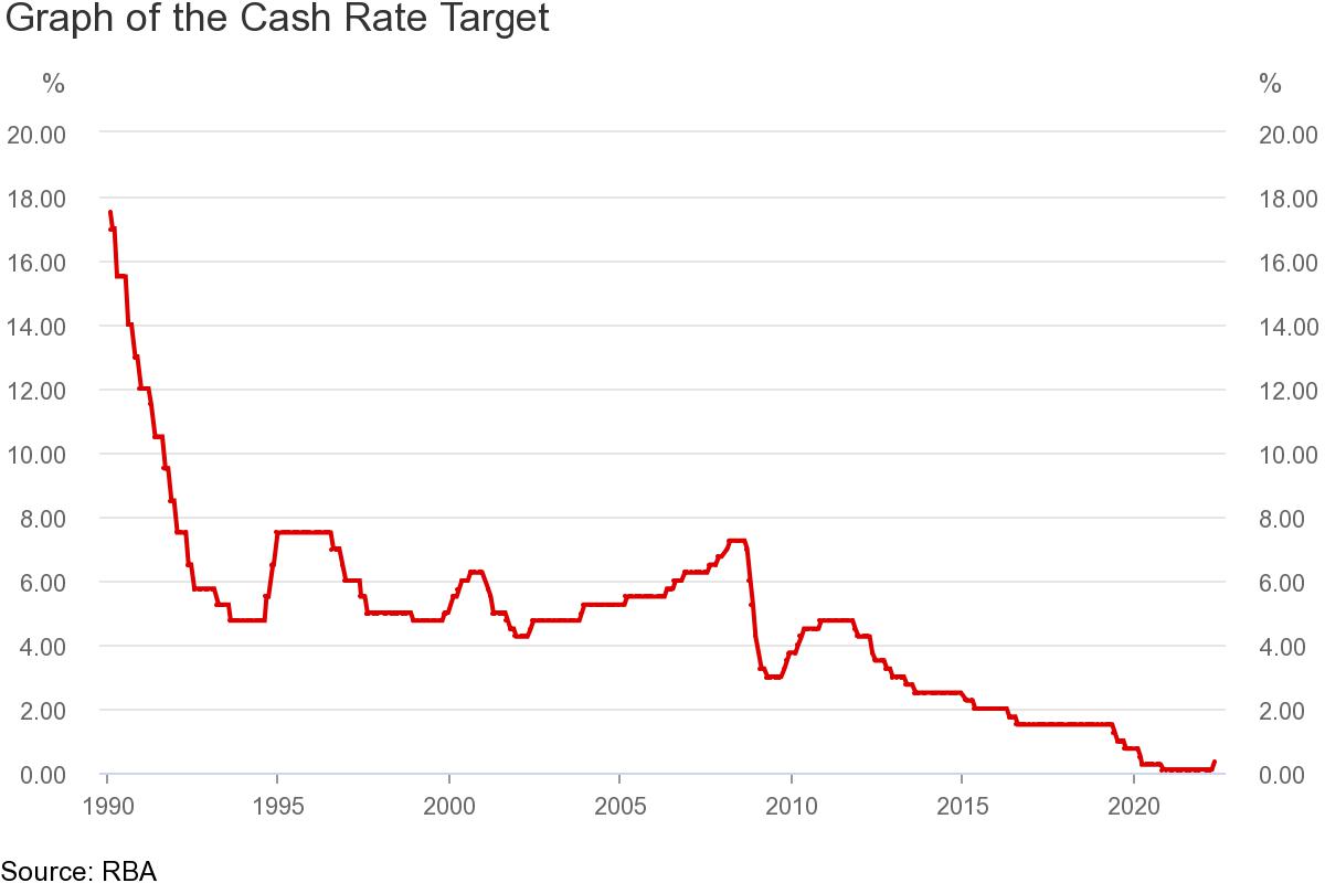 Cash Rate Target RBA